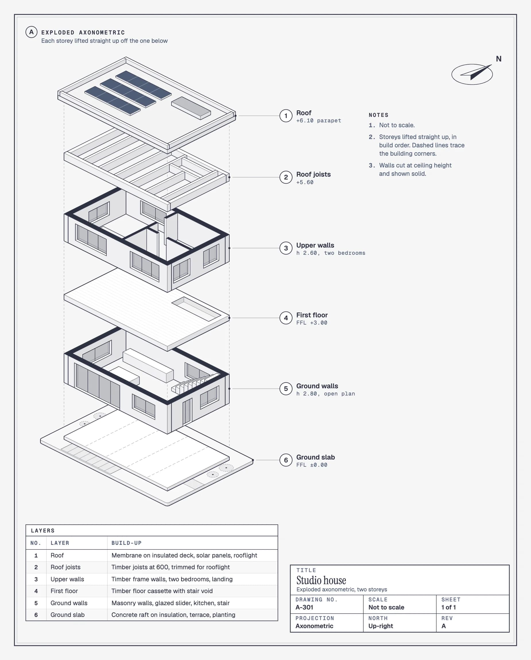 Exploded axonometric of a two-storey studio house: ground slab, ground-floor walls, first floor, upper walls, roof joists and roof lifted apart vertically, labelled with levels, a north arrow and a layers list